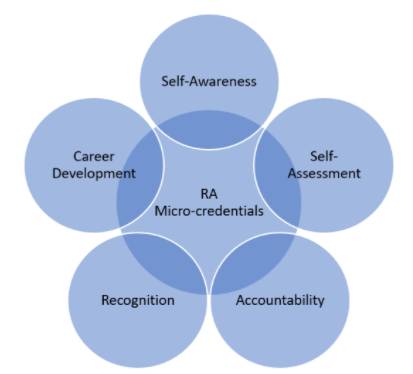 RA Micro-Credentials Model